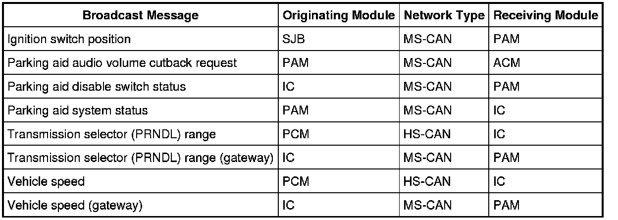Principles of Operation — 2010 Ford F 150 4WD V8-6.2L Service Manual ...