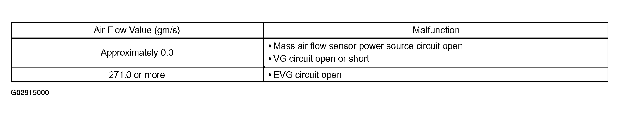 G02915000